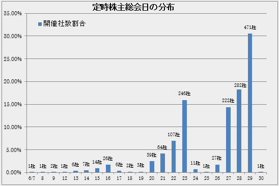 図表１